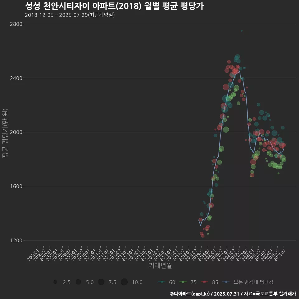 성성 천안시티자이 아파트(2018) 월별 평균 평당가