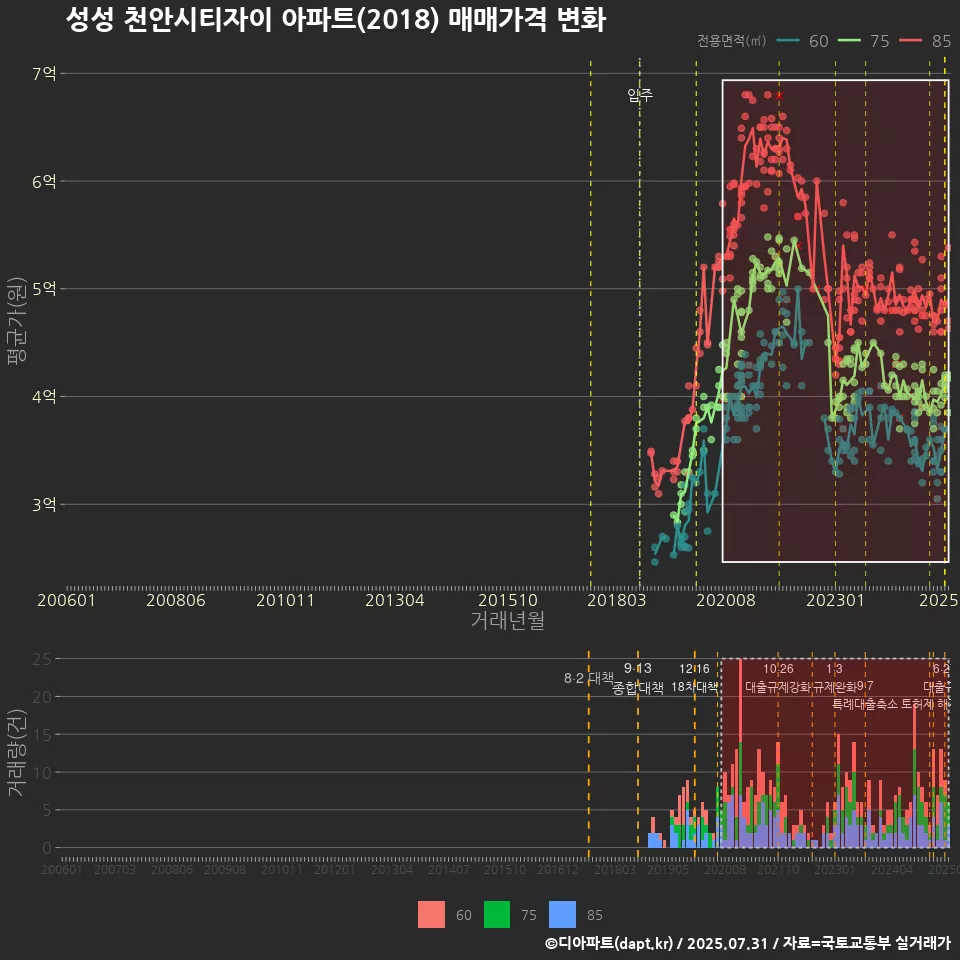 성성 천안시티자이 아파트(2018) 매매가격 변화