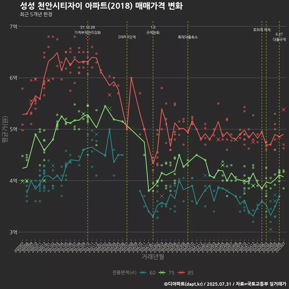 성성 천안시티자이 아파트(2018) 매매가격 변화