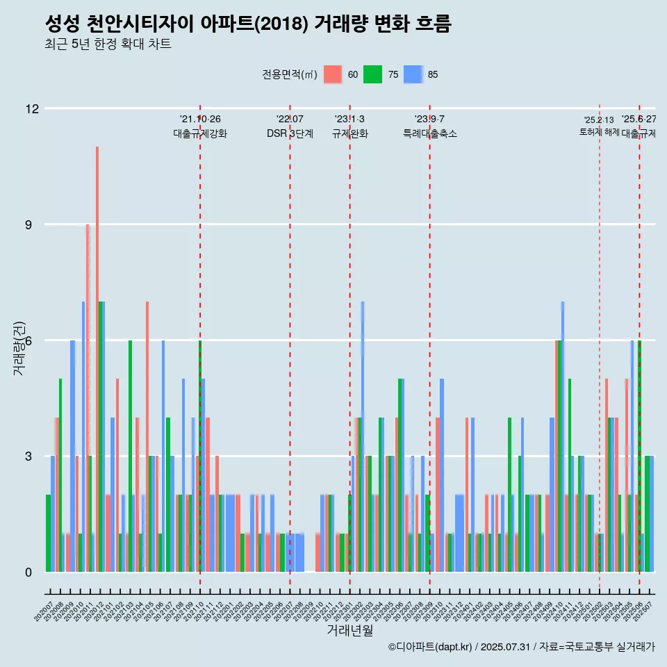 성성 천안시티자이 아파트(2018) 거래량 변화 흐름
