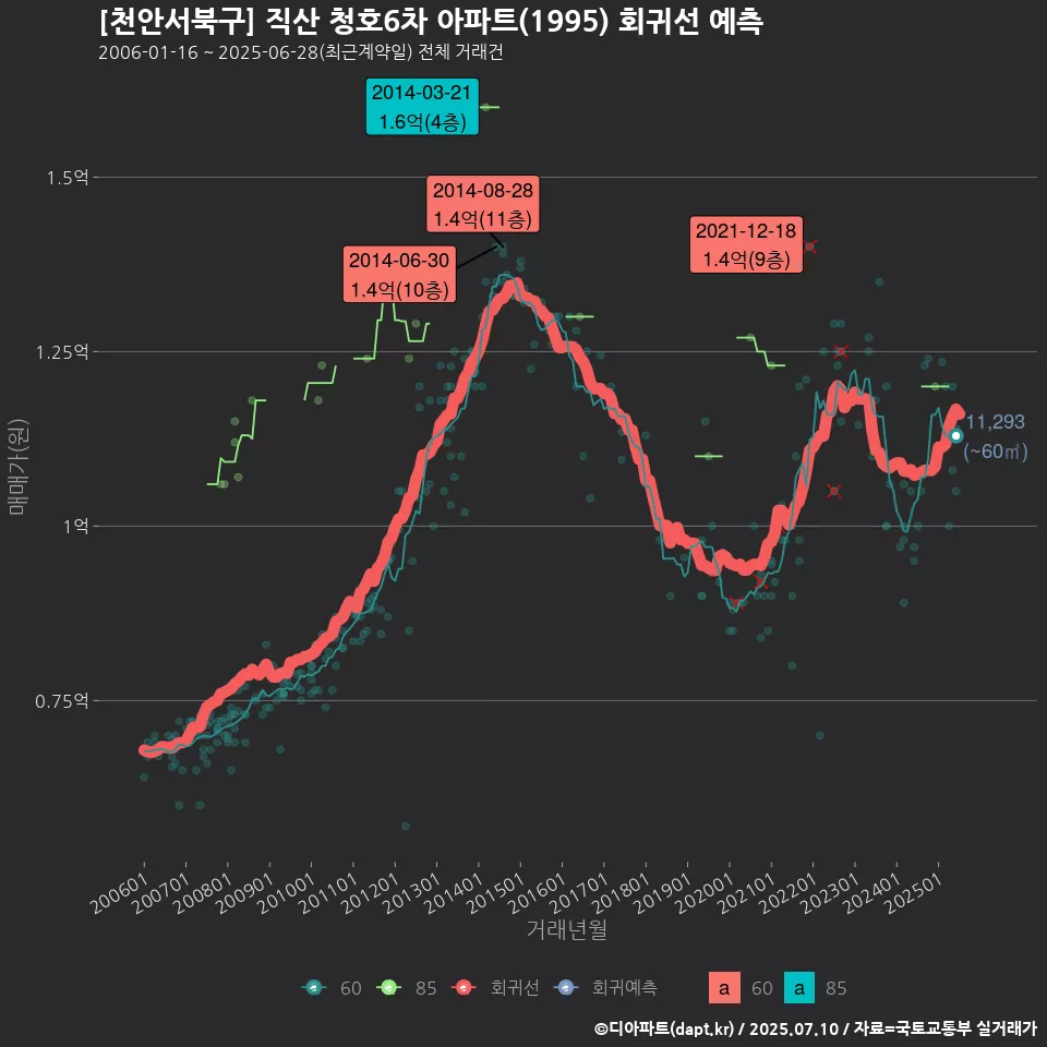 [천안서북구] 직산 청호6차 아파트(1995) 회귀선 예측