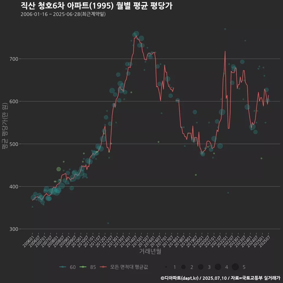 직산 청호6차 아파트(1995) 월별 평균 평당가