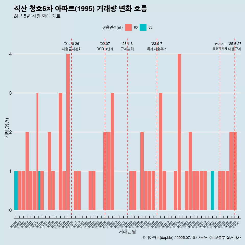 직산 청호6차 아파트(1995) 거래량 변화 흐름
