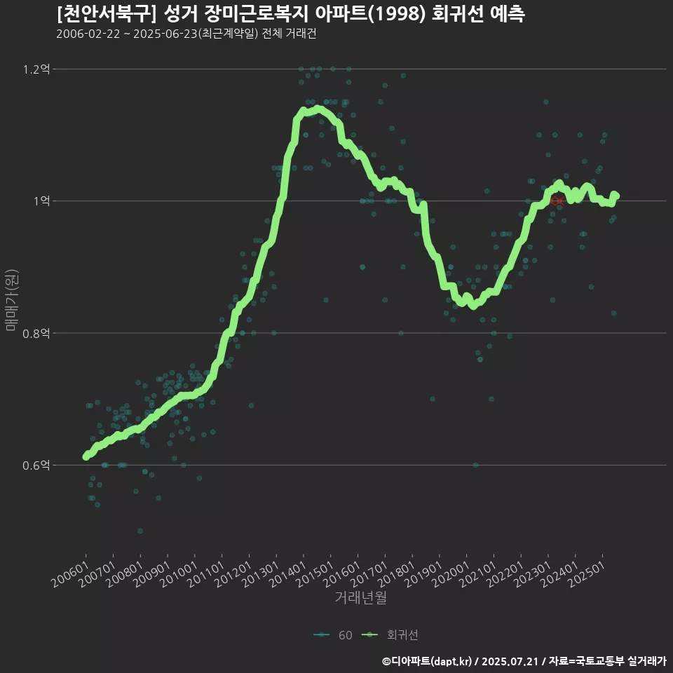 [천안서북구] 성거 장미근로복지 아파트(1998) 회귀선 예측