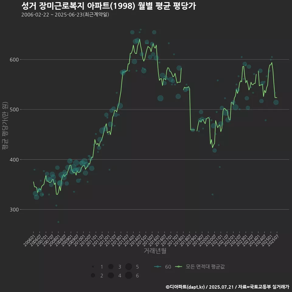 성거 장미근로복지 아파트(1998) 월별 평균 평당가