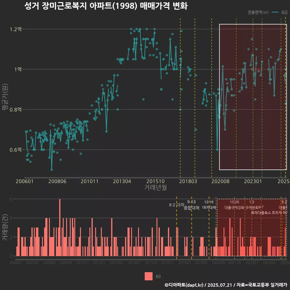 성거 장미근로복지 아파트(1998) 매매가격 변화