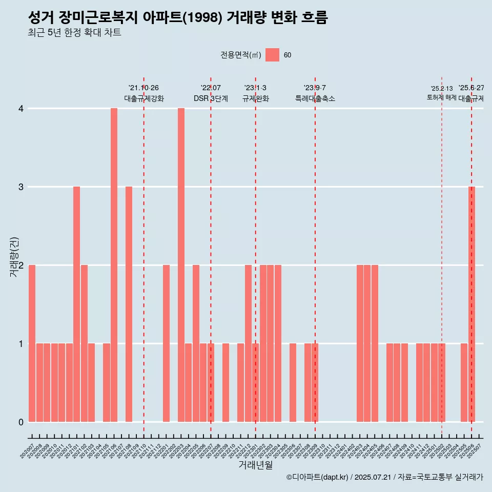 성거 장미근로복지 아파트(1998) 거래량 변화 흐름