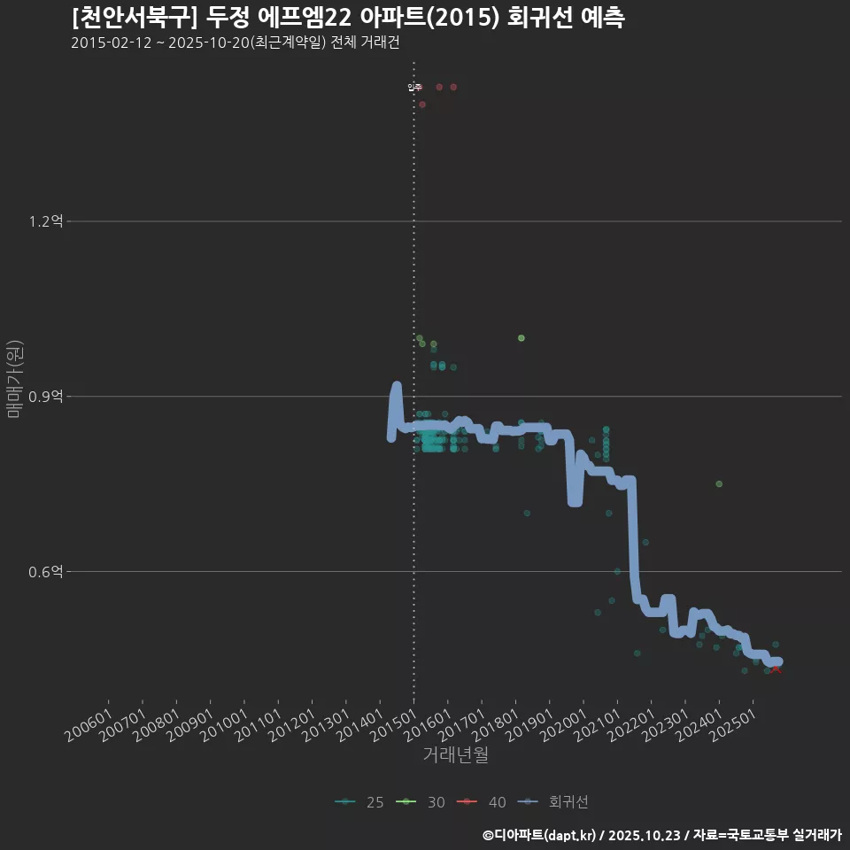 [천안서북구] 두정 에프엠22 아파트(2015) 회귀선 예측