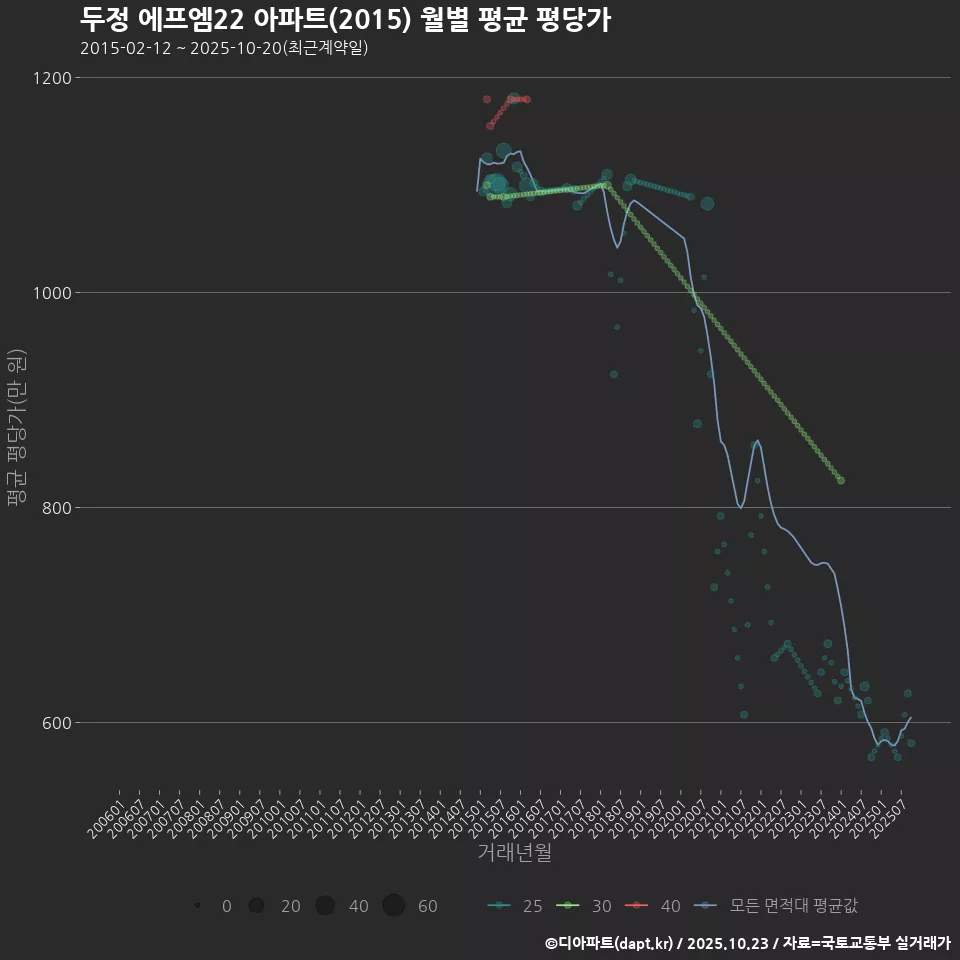 두정 에프엠22 아파트(2015) 월별 평균 평당가