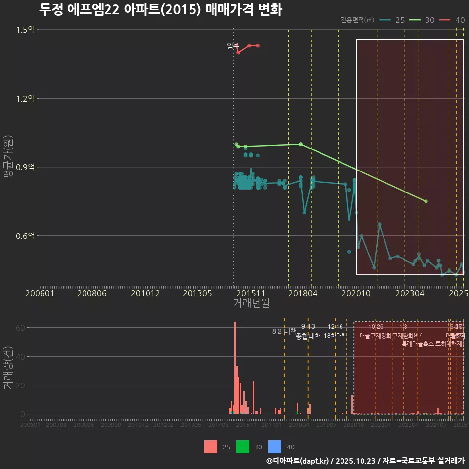 두정 에프엠22 아파트(2015) 매매가격 변화