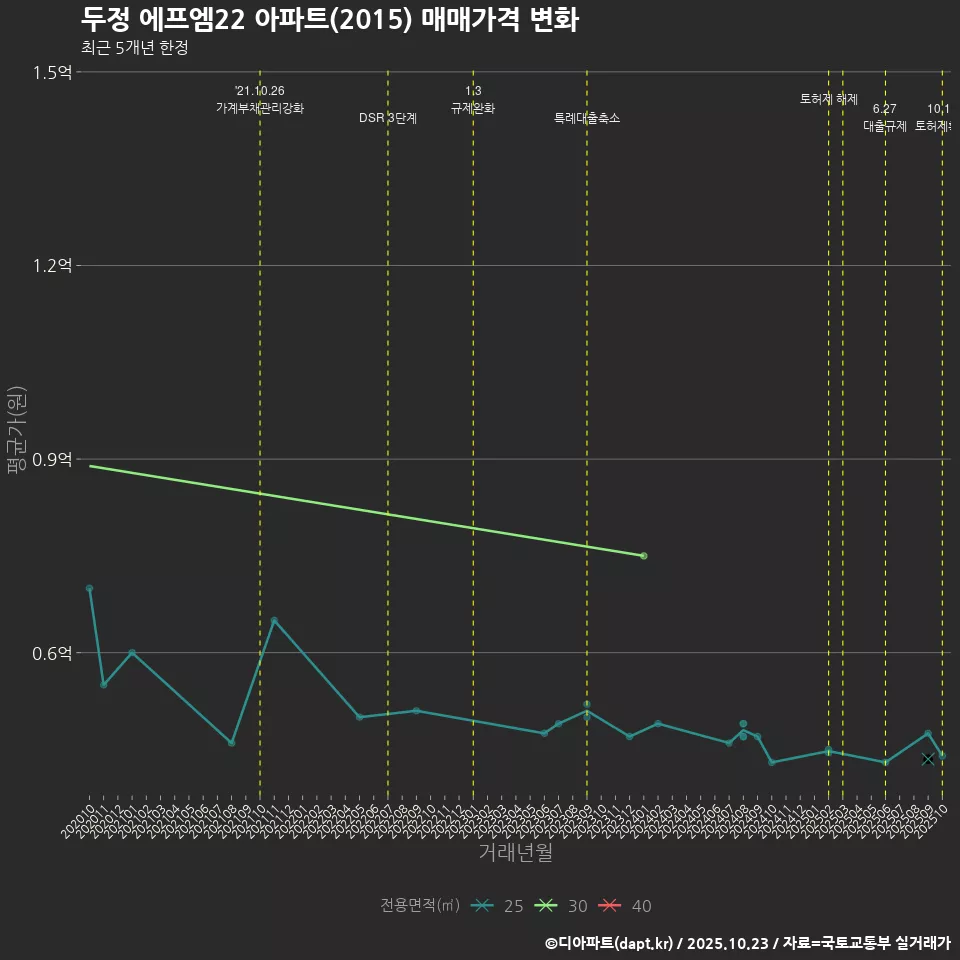 두정 에프엠22 아파트(2015) 매매가격 변화