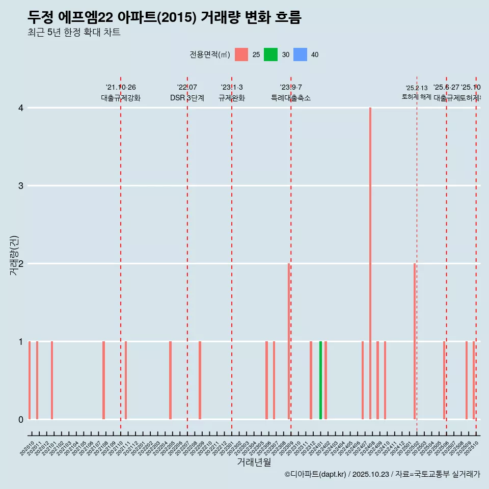 두정 에프엠22 아파트(2015) 거래량 변화 흐름