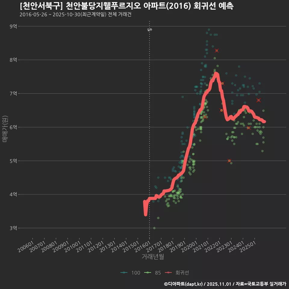 [천안서북구] 천안불당지웰푸르지오 아파트(2016) 회귀선 예측