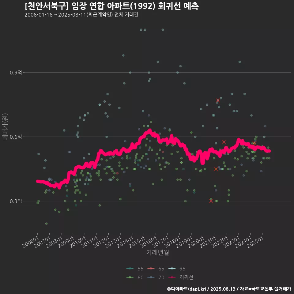 [천안서북구] 입장 연합 아파트(1992) 회귀선 예측