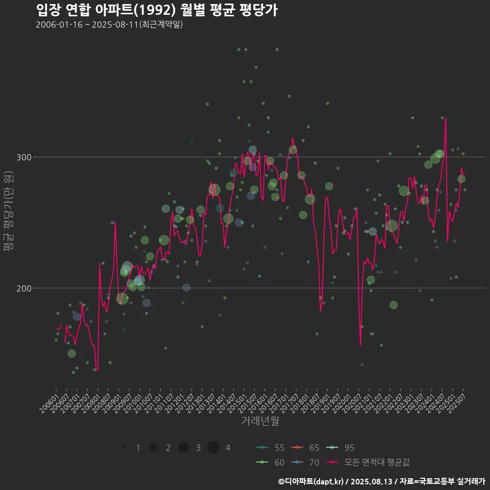 입장 연합 아파트(1992) 월별 평균 평당가