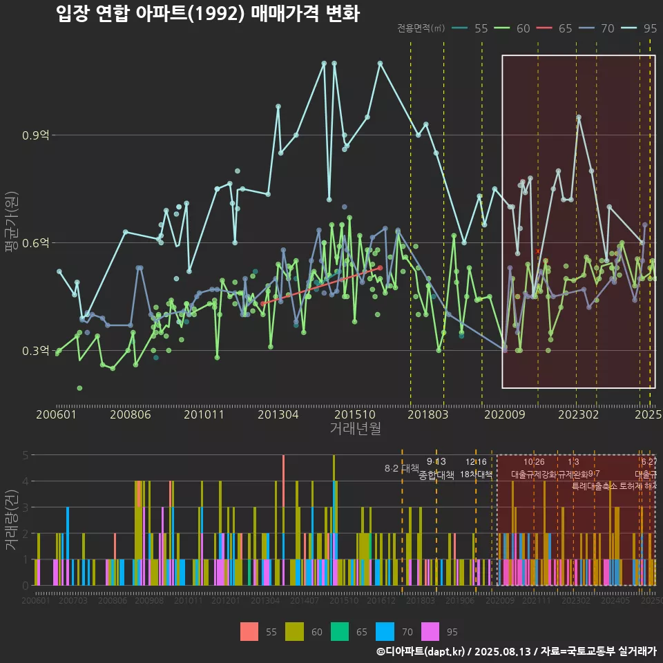 입장 연합 아파트(1992) 매매가격 변화