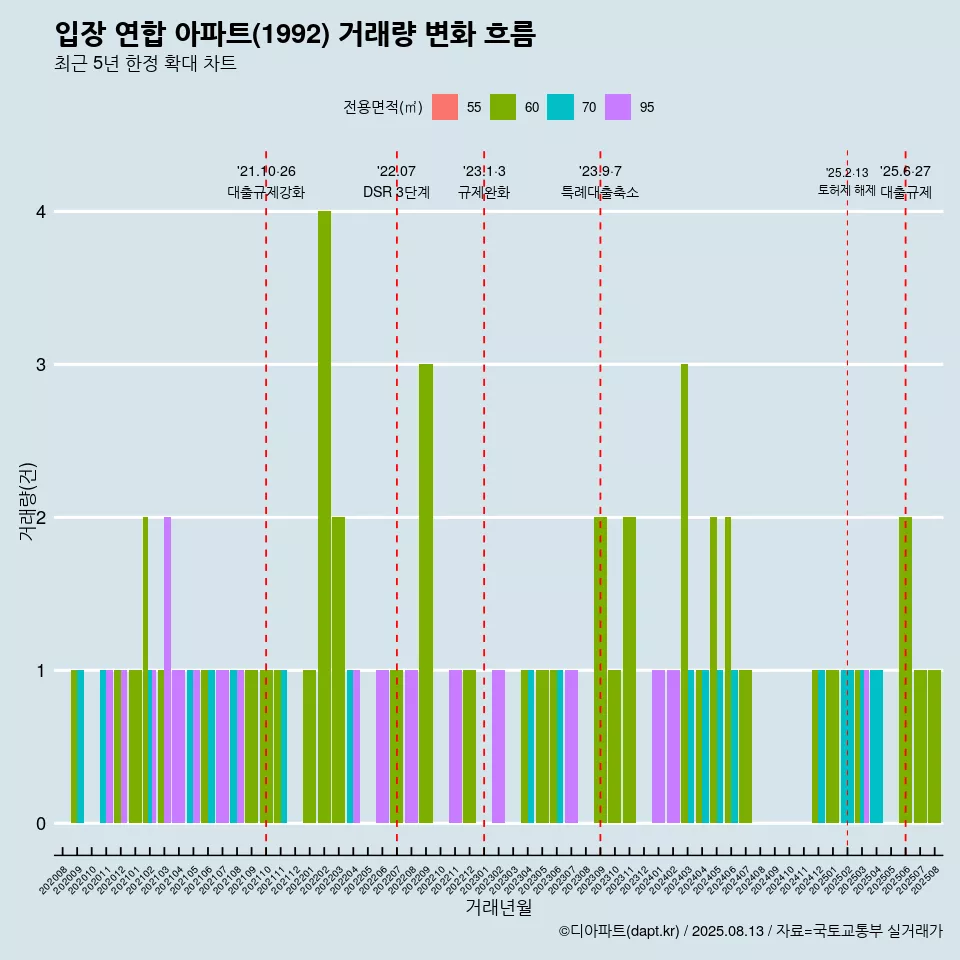 입장 연합 아파트(1992) 거래량 변화 흐름