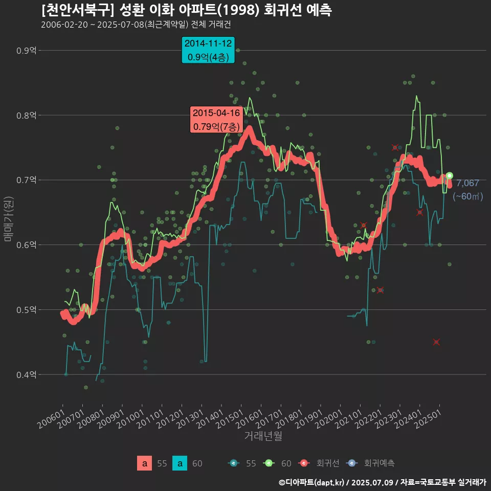 [천안서북구] 성환 이화 아파트(1998) 회귀선 예측