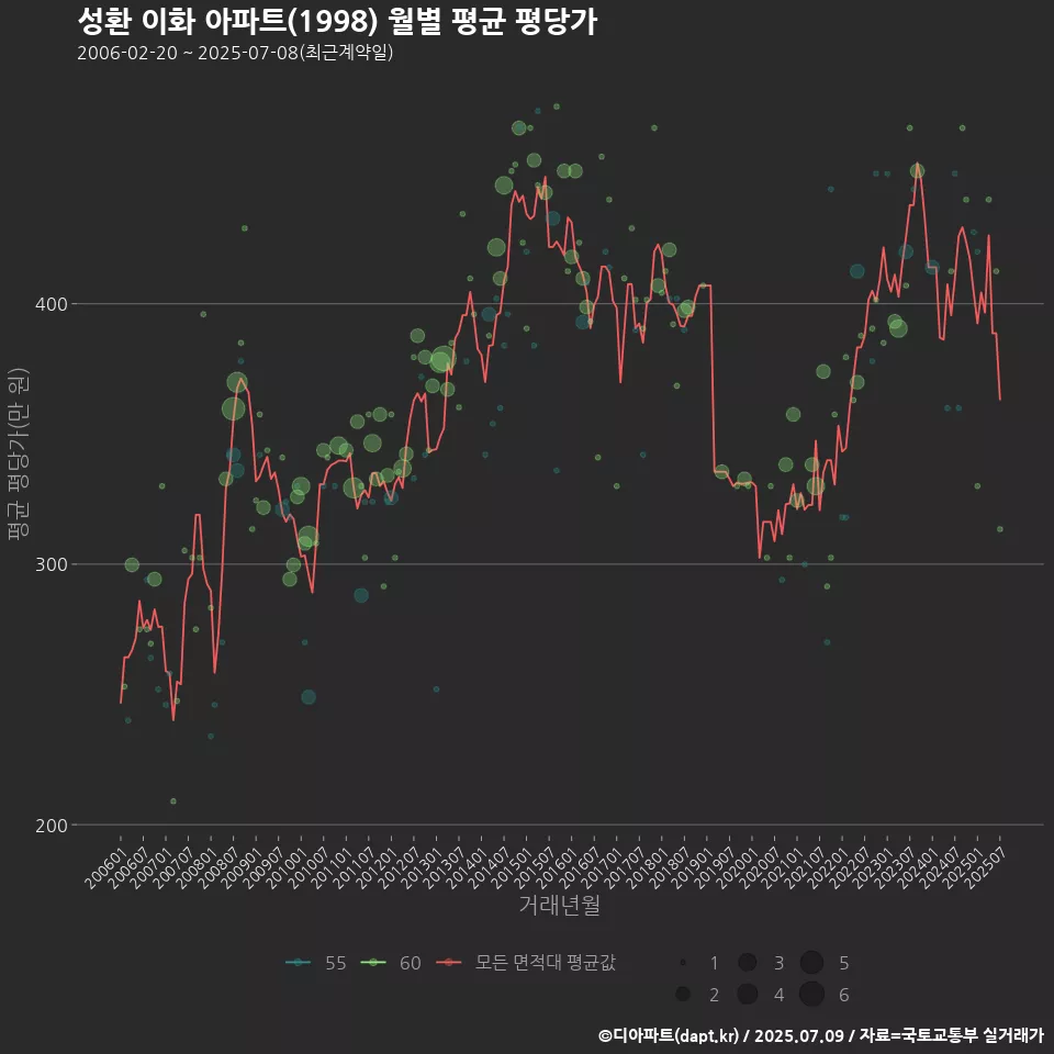 성환 이화 아파트(1998) 월별 평균 평당가