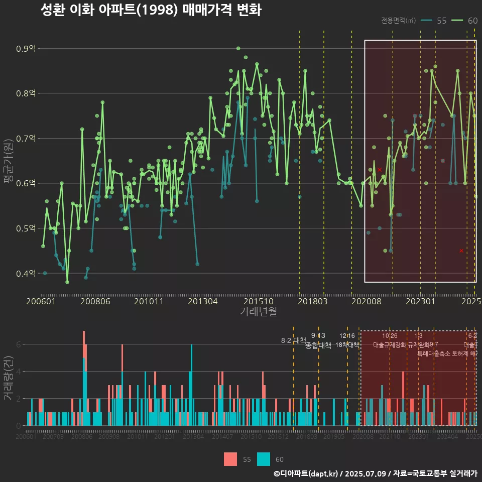 성환 이화 아파트(1998) 매매가격 변화