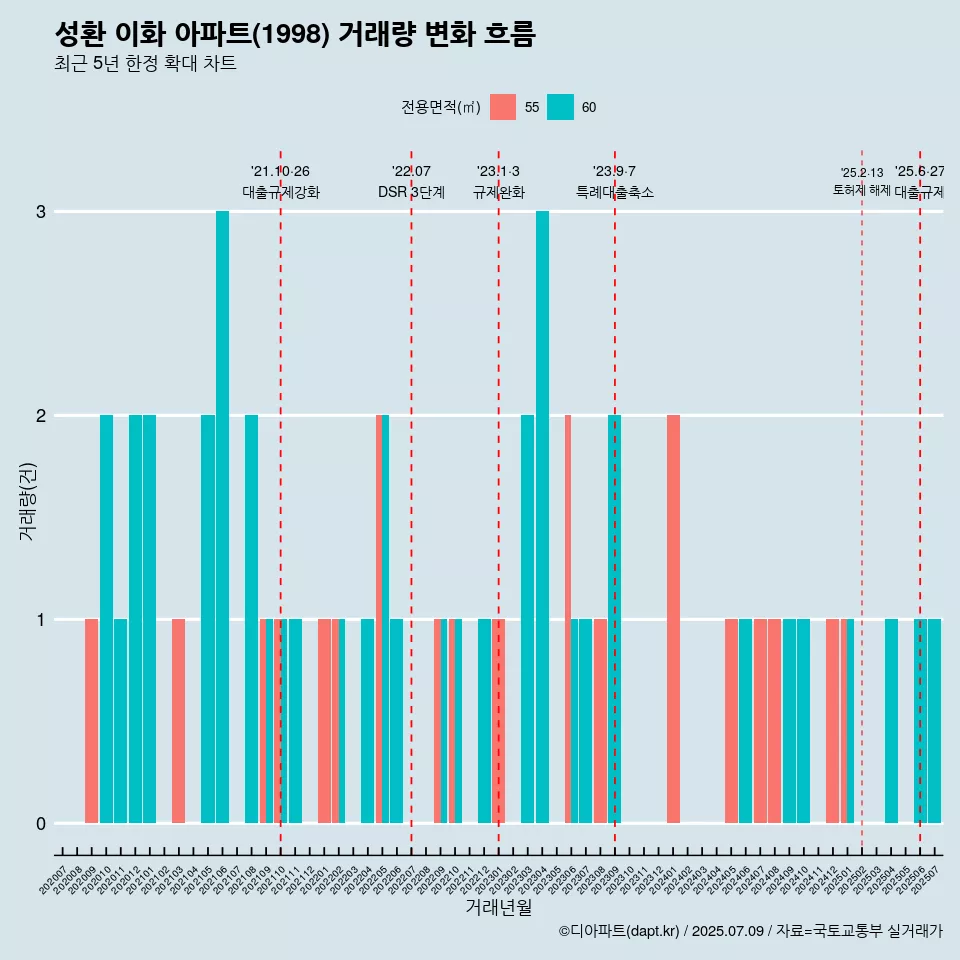 성환 이화 아파트(1998) 거래량 변화 흐름