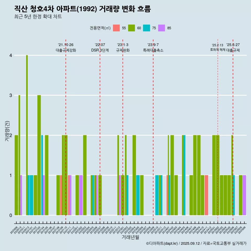 직산 청호4차 아파트(1992) 거래량 변화 흐름