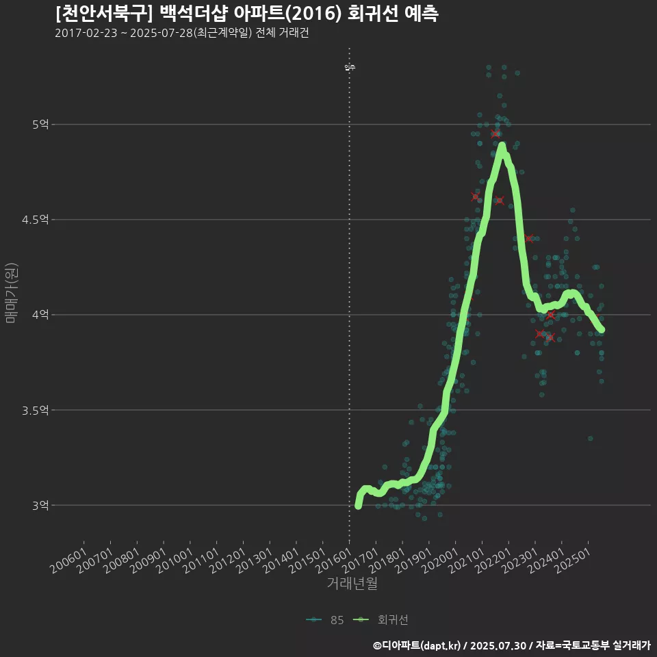 [천안서북구] 백석더샵 아파트(2016) 회귀선 예측