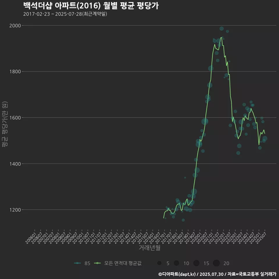 백석더샵 아파트(2016) 월별 평균 평당가
