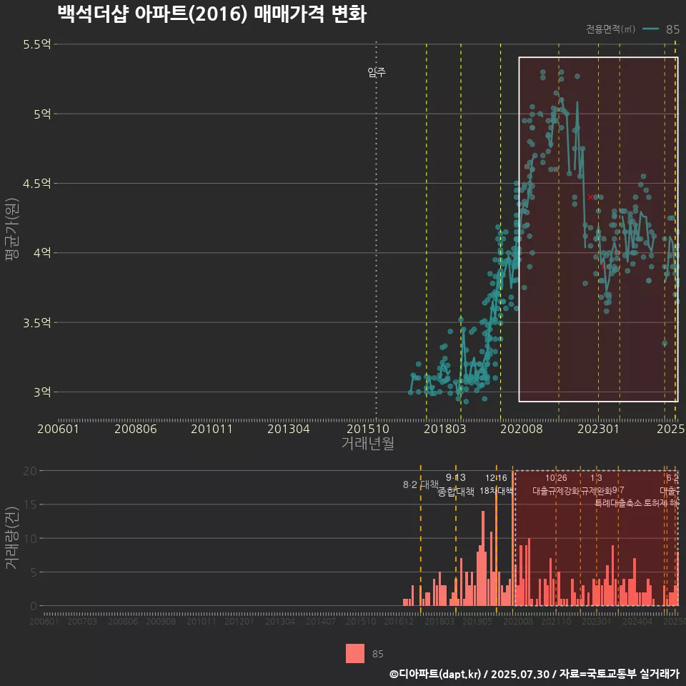 백석더샵 아파트(2016) 매매가격 변화