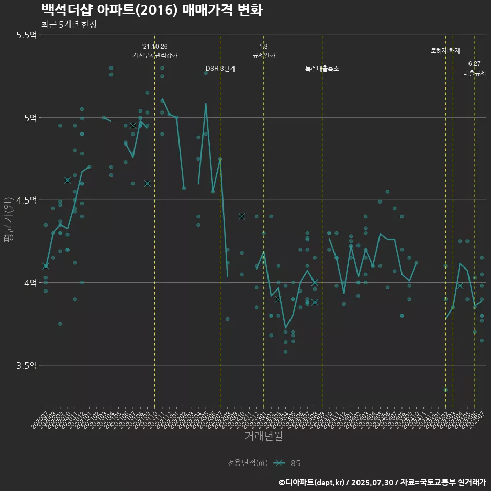 백석더샵 아파트(2016) 매매가격 변화
