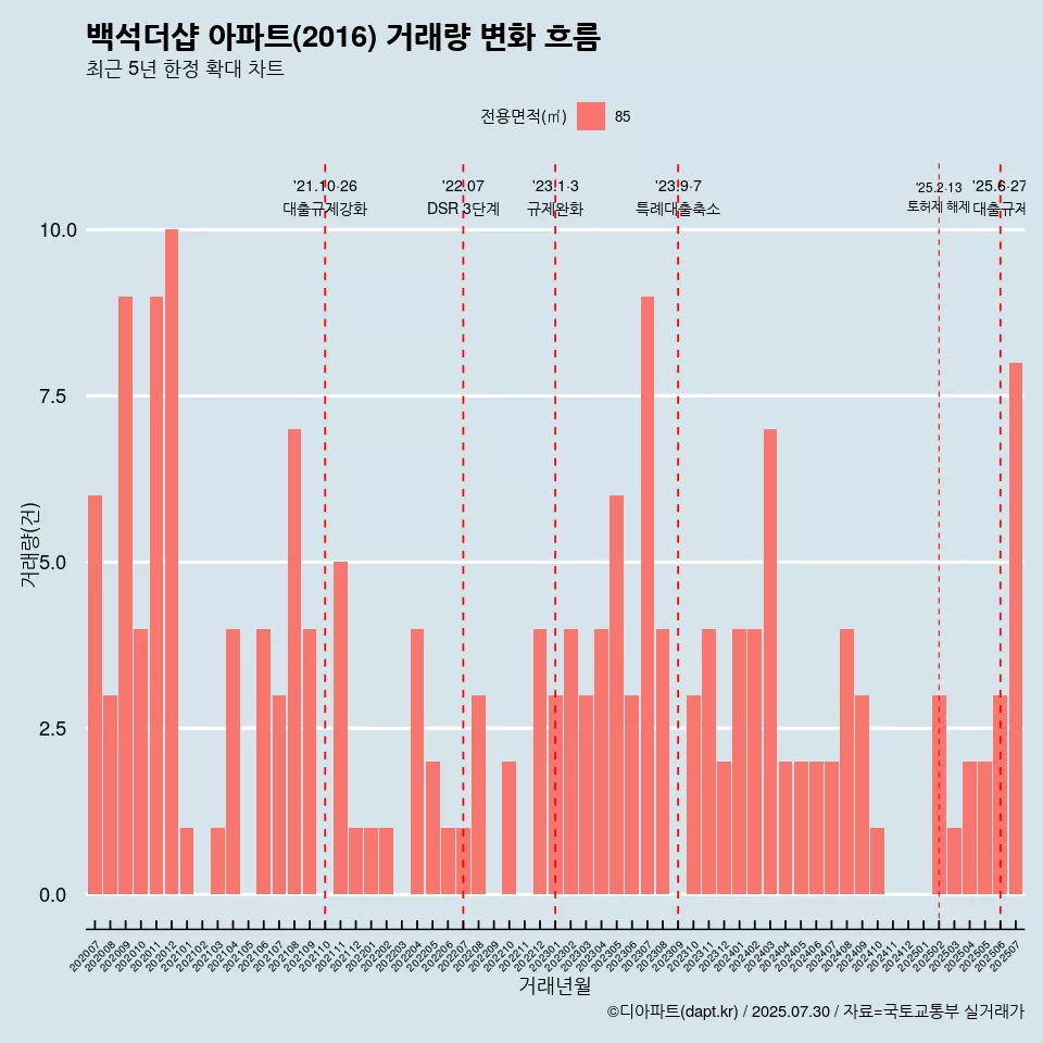 백석더샵 아파트(2016) 거래량 변화 흐름