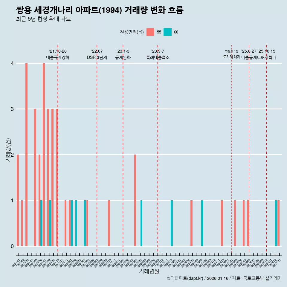 쌍용 세경개나리 아파트(1994) 거래량 변화 흐름