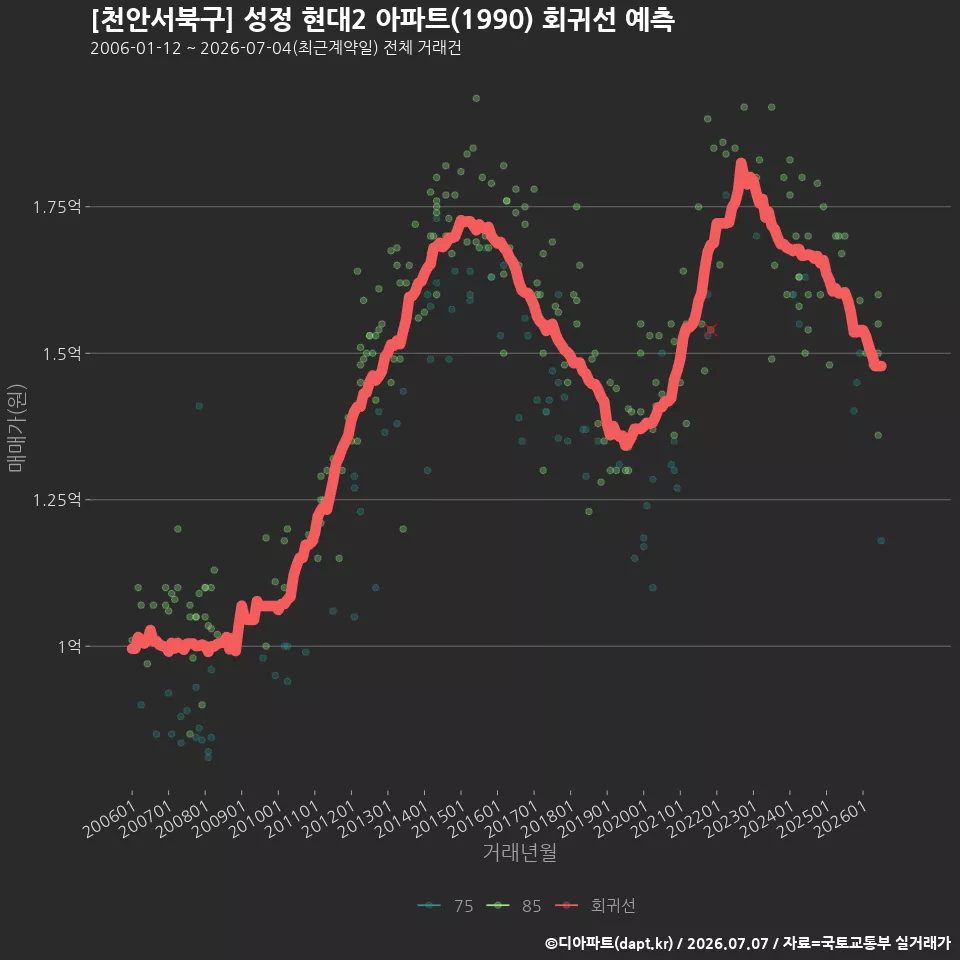 [천안서북구] 성정 현대2 아파트(1990) 회귀선 예측