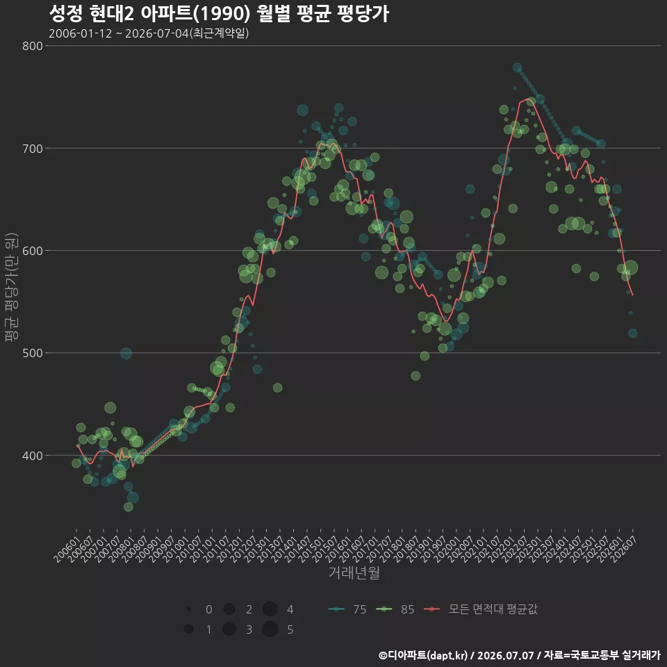 성정 현대2 아파트(1990) 월별 평균 평당가