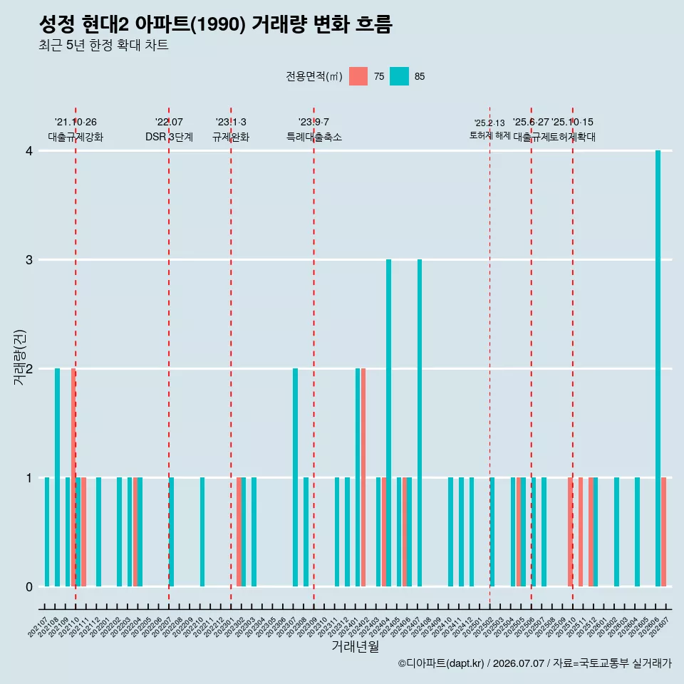 성정 현대2 아파트(1990) 거래량 변화 흐름