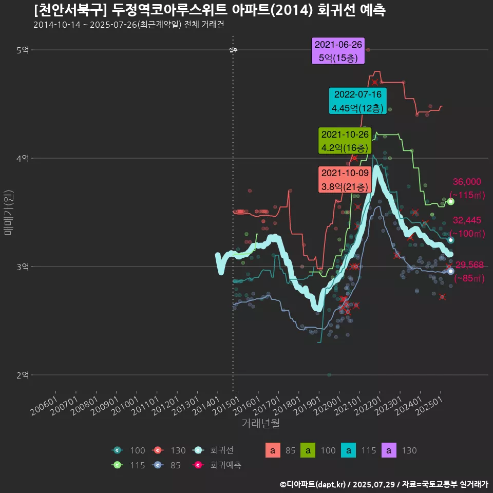 [천안서북구] 두정역코아루스위트 아파트(2014) 회귀선 예측