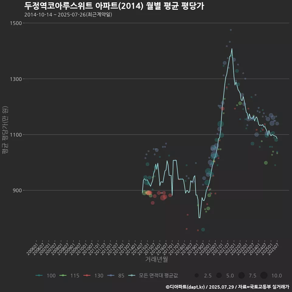 두정역코아루스위트 아파트(2014) 월별 평균 평당가
