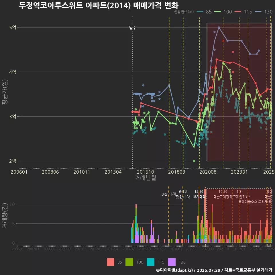 두정역코아루스위트 아파트(2014) 매매가격 변화
