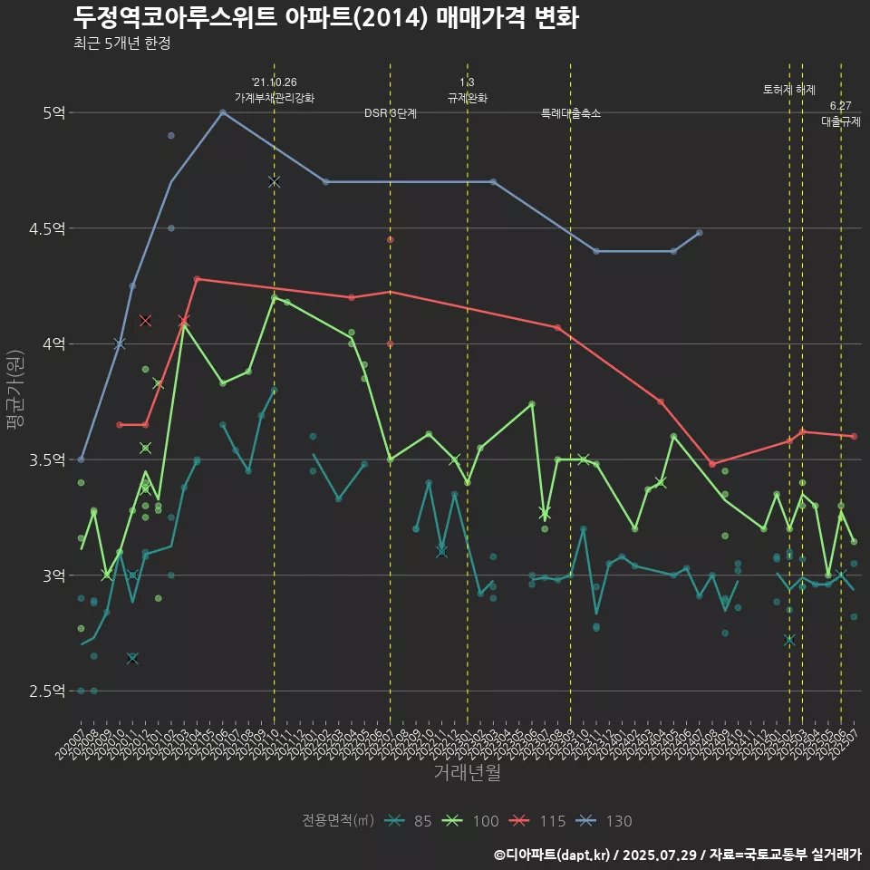 두정역코아루스위트 아파트(2014) 매매가격 변화