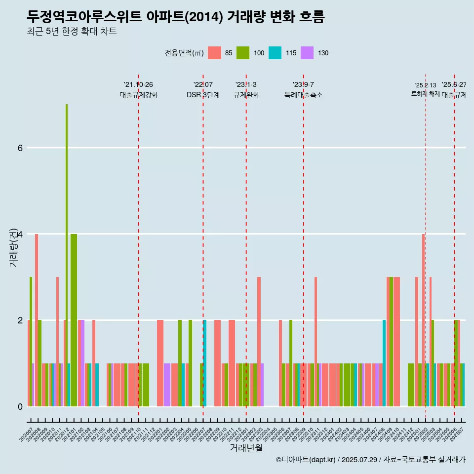 두정역코아루스위트 아파트(2014) 거래량 변화 흐름