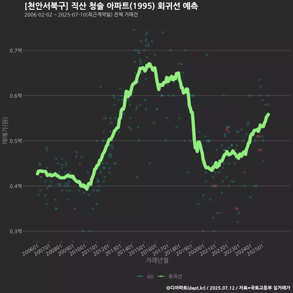 [천안서북구] 직산 청솔 아파트(1995) 회귀선 예측