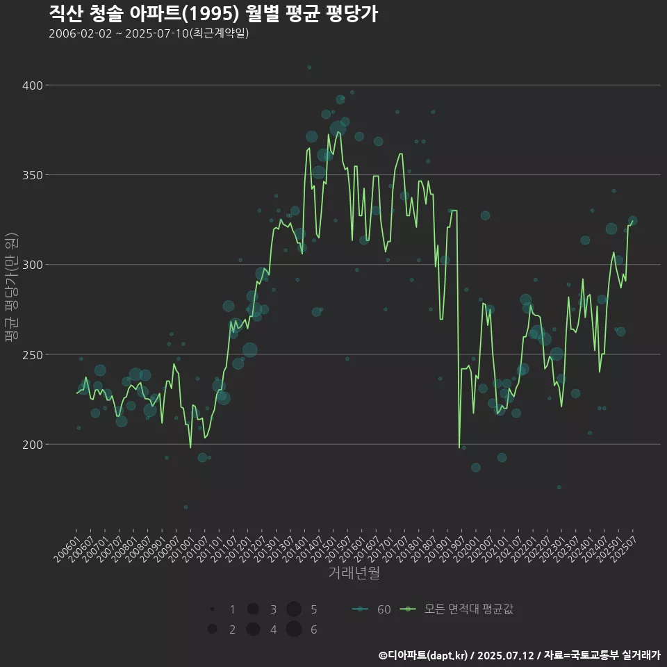 직산 청솔 아파트(1995) 월별 평균 평당가
