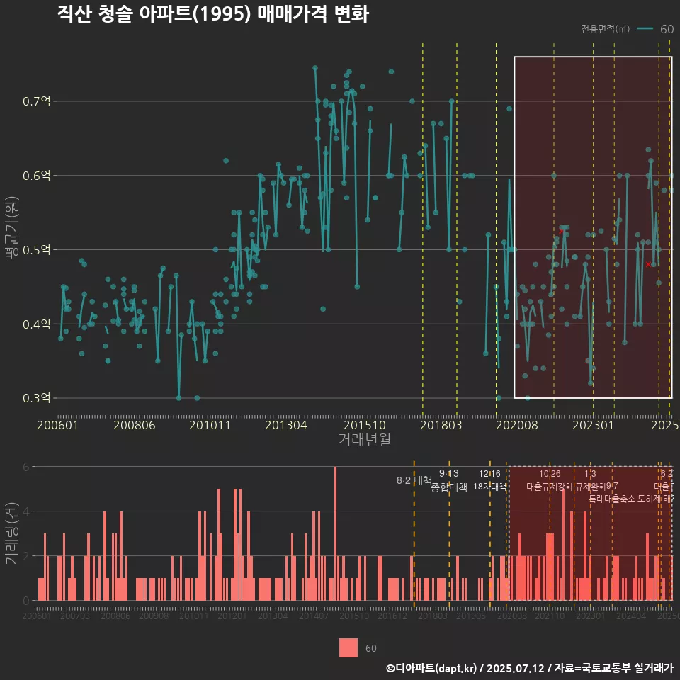 직산 청솔 아파트(1995) 매매가격 변화