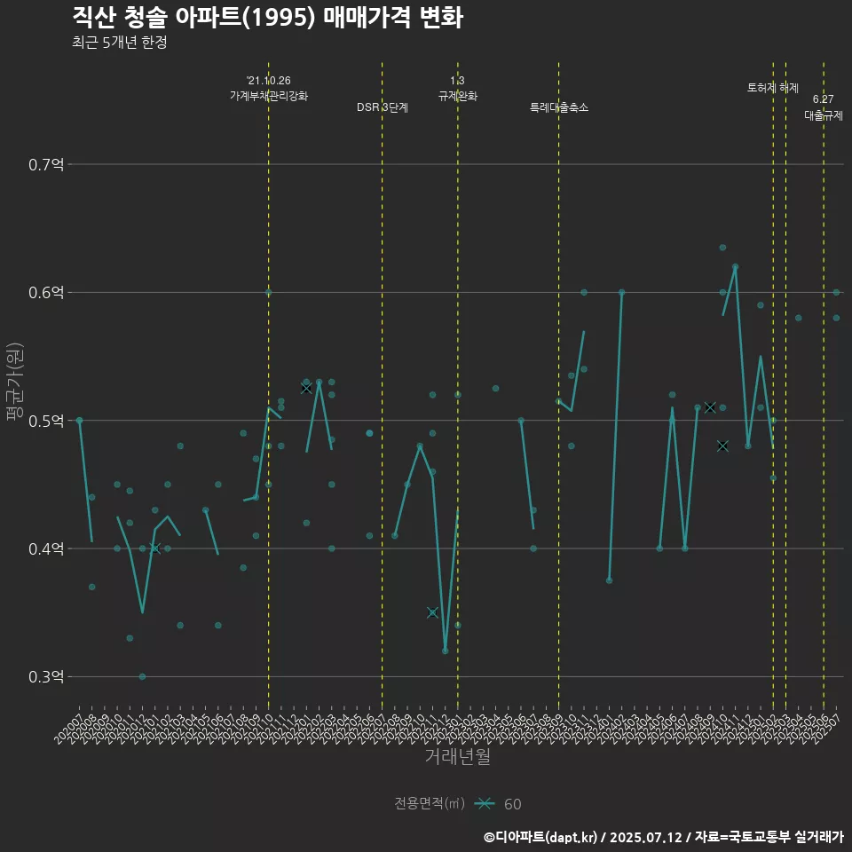 직산 청솔 아파트(1995) 매매가격 변화