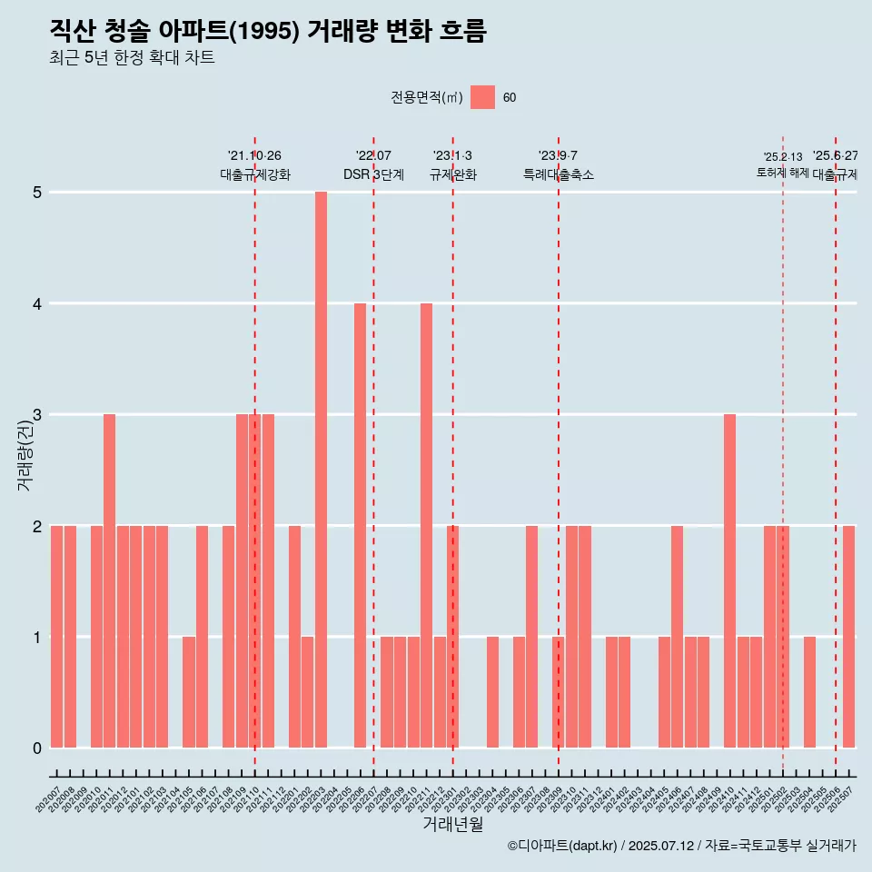 직산 청솔 아파트(1995) 거래량 변화 흐름