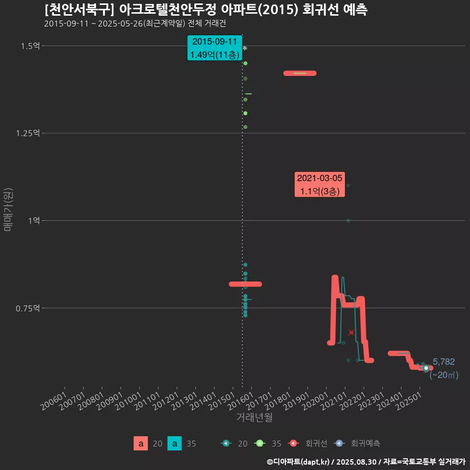 [천안서북구] 아크로텔천안두정 아파트(2015) 회귀선 예측