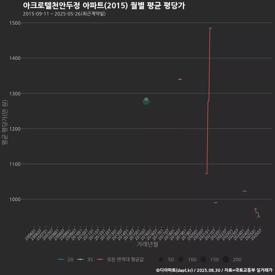 아크로텔천안두정 아파트(2015) 월별 평균 평당가