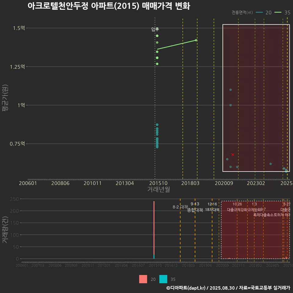 아크로텔천안두정 아파트(2015) 매매가격 변화