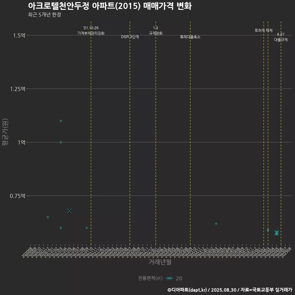 아크로텔천안두정 아파트(2015) 매매가격 변화