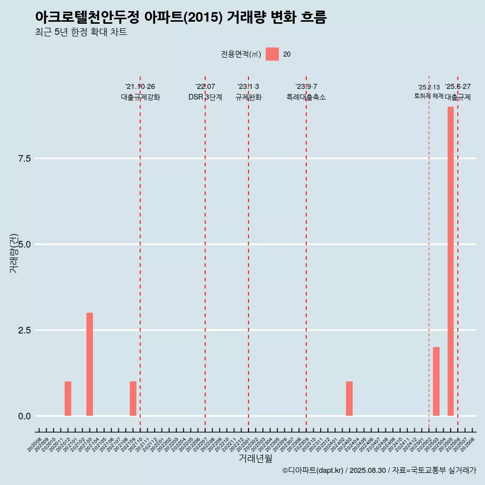 아크로텔천안두정 아파트(2015) 거래량 변화 흐름
